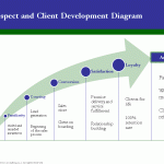 Prospect and client development diagram